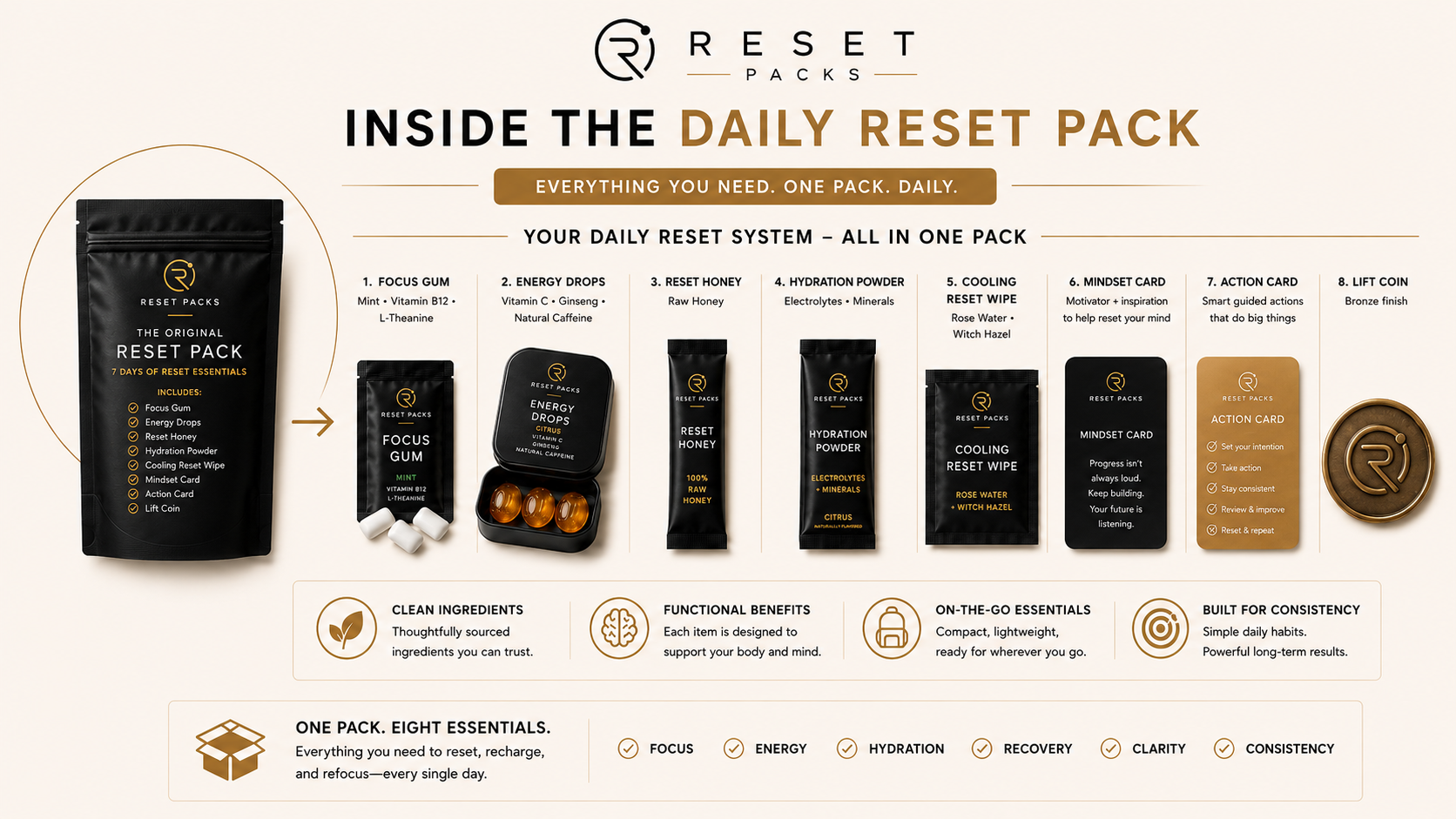 Inside The Original Reset Pack — all 8 items labeled: Focus Gum, Energy Drops, Reset Honey, Hydration Powder, Cooling Reset Wipe, Mindset Card, Action Card, Collector Coin